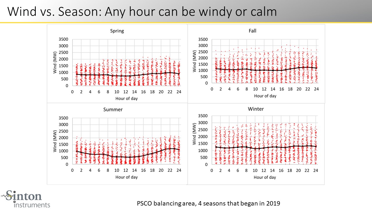Wind vs. Season: Any hour can be windy or calm